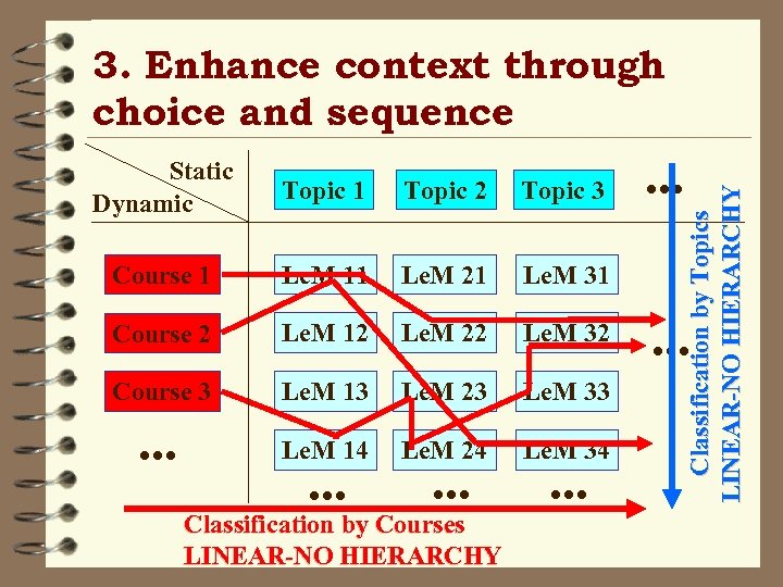 Static Dynamic Topic 1 Topic 2 Topic 3 Course 1 Le. M 11 Le.