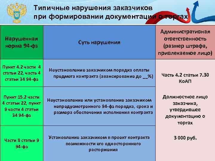 Типичные нарушения заказчиков при формировании документации о торгах Нарушенная норма 94 -фз Суть нарушения