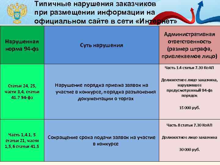 Типичные нарушения заказчиков при размещении информации на официальном сайте в сети «Интернет» Нарушенная норма