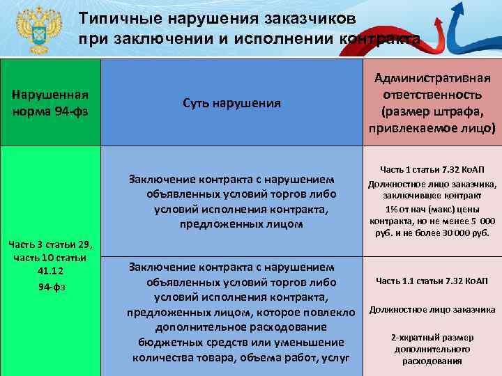 Типичные нарушения заказчиков при заключении и исполнении контракта Часть 3 статьи 29, часть 10