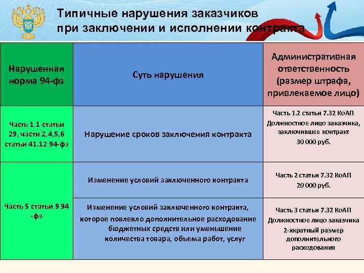 Типичные нарушения заказчиков при заключении и исполнении контракта Нарушенная норма 94 -фз Часть 1.