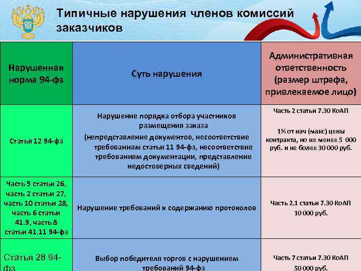 Типичные нарушения членов комиссий заказчиков Административная ответственность (размер штрафа, привлекаемое лицо) Нарушенная норма 94