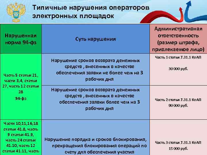 Типичные нарушения операторов электронных площадок Нарушенная норма 94 -фз Часть 5 статьи 21, части