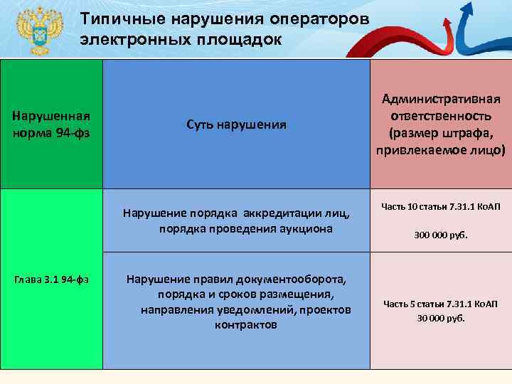 Типичные нарушения операторов электронных площадок Нарушенная норма 94 -фз Суть нарушения Нарушение порядка аккредитации