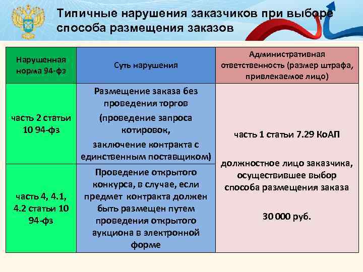 Типичные нарушения заказчиков при выборе способа размещения заказов Нарушенная норма 94 -фз Суть нарушения