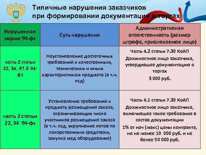 Типичные нарушения. Типовые нарушения по 44-ФЗ. Типичные нарушения административного законодательства. Характеристика типичных нарушений.