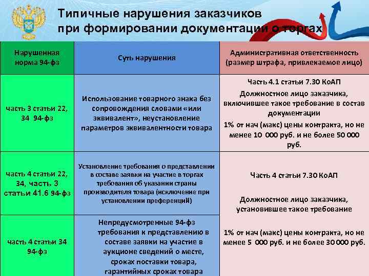 Типичные нарушения заказчиков при формировании документации о торгах Нарушенная норма 94 -фз Суть нарушения