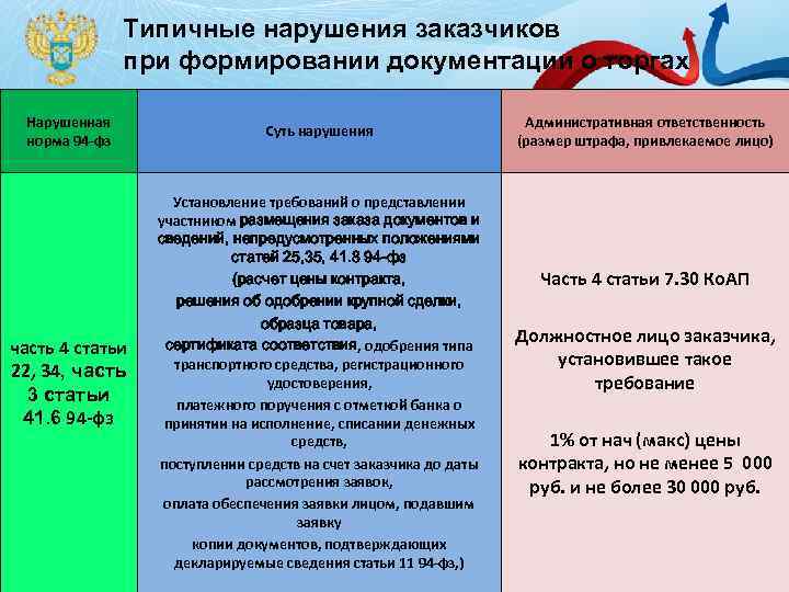 Типичные нарушения заказчиков при формировании документации о торгах Нарушенная норма 94 -фз Суть нарушения