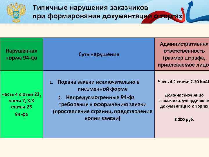 Типичные нарушения заказчиков при формировании документации о торгах Нарушенная норма 94 -фз Суть нарушения