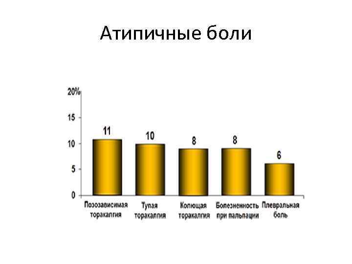 Атипичные боли 