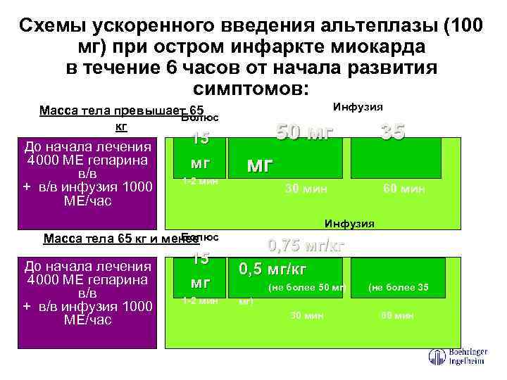 Схемы ускоренного введения альтеплазы (100 мг) при остром инфаркте миокарда в течение 6 часов