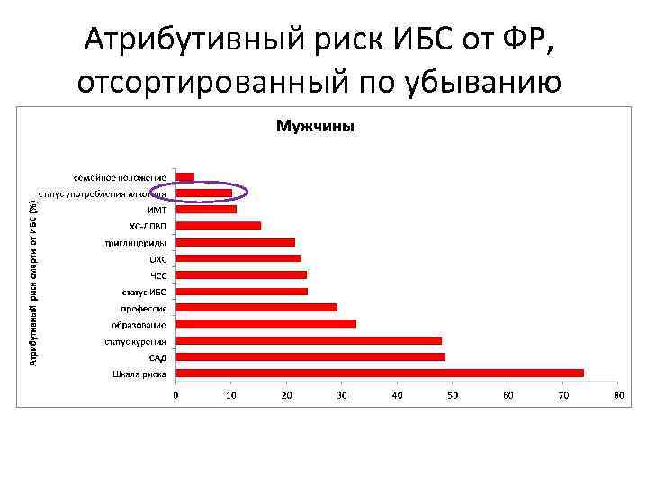 Атрибутивный риск ИБС от ФР, отсортированный по убыванию 