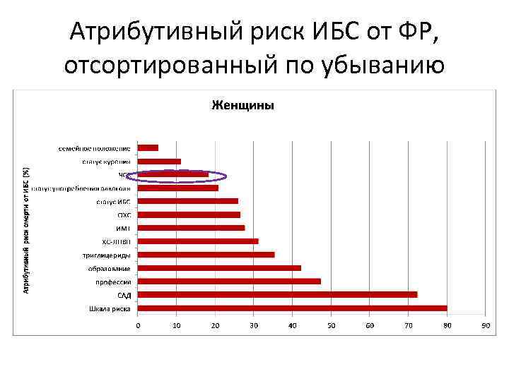 Атрибутивный риск ИБС от ФР, отсортированный по убыванию 