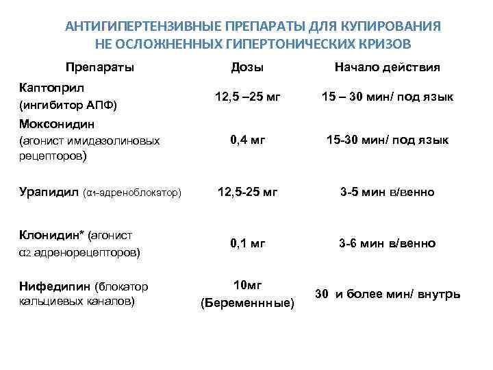 АНТИГИПЕРТЕНЗИВНЫЕ ПРЕПАРАТЫ ДЛЯ КУПИРОВАНИЯ НЕ ОСЛОЖНЕННЫХ ГИПЕРТОНИЧЕСКИХ КРИЗОВ Препараты Каптоприл (ингибитор АПФ) Дозы Начало