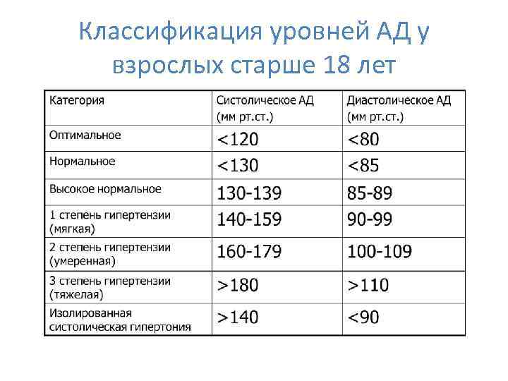 Классификация уровней АД у взрослых старше 18 лет 