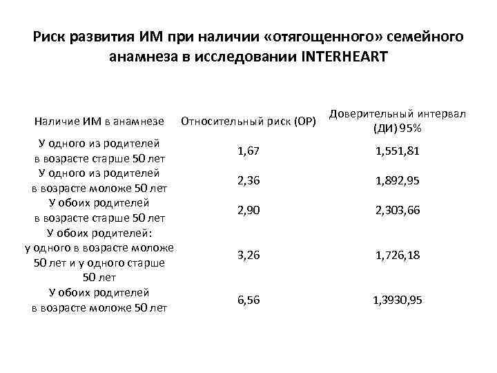 Риск развития ИМ при наличии «отягощенного» семейного анамнеза в исследовании INTERHEART Наличие ИМ в