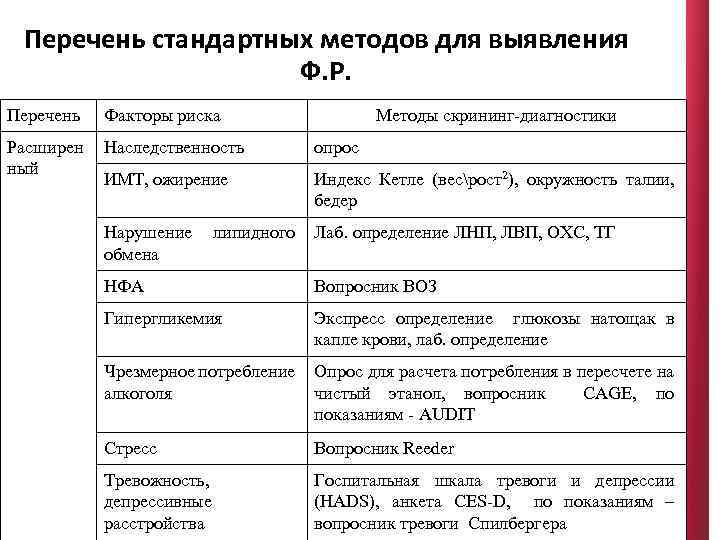 Перечень стандартных методов для выявления Ф. Р. Перечень Факторы риска Расширен ный Наследственность опрос