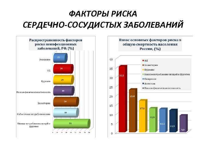 ФАКТОРЫ РИСКА СЕРДЕЧНО-СОСУДИСТЫХ ЗАБОЛЕВАНИЙ 