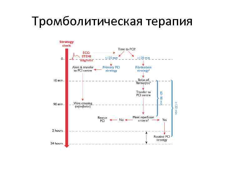 Тромболитическая терапия 