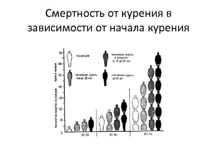 Смертность от курения в зависимости от начала курения 