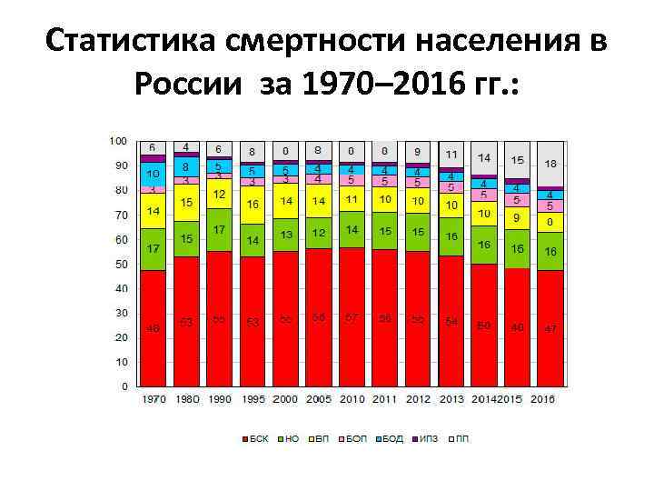 Статистика смертности населения в России за 1970– 2016 гг. : 