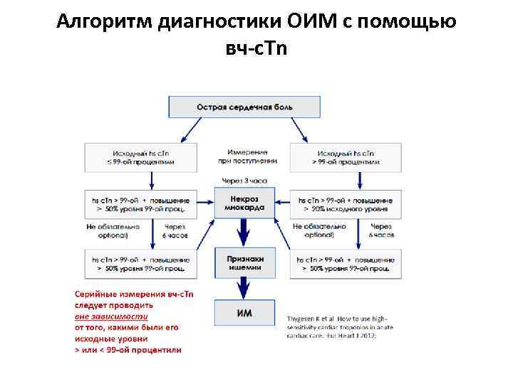 Алгоритм диагностики ОИМ с помощью вч-c. Tn 