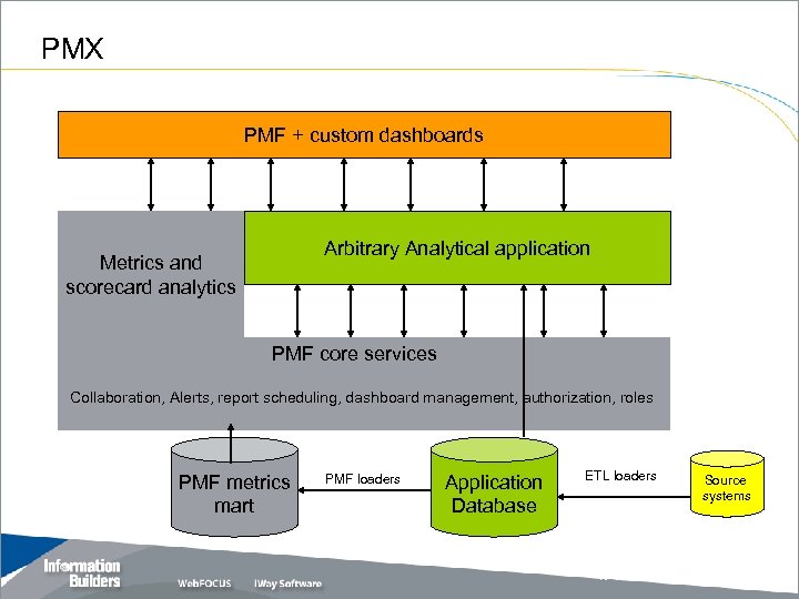 PMX PMF + custom dashboards Arbitrary Analytical application Metrics and scorecard analytics PMF core