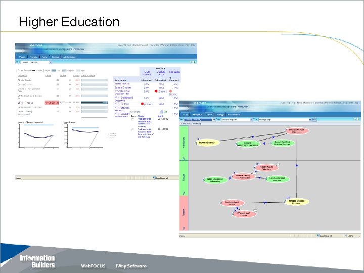 Higher Education Copyright 2007, Information Builders. Slide 28 