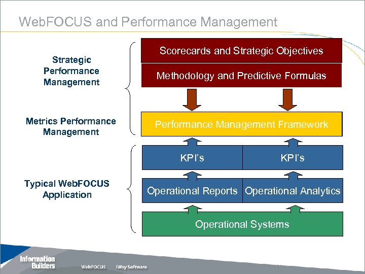 Web. FOCUS and Performance Management Strategic Performance Management Metrics Performance Management Scorecards and Strategic