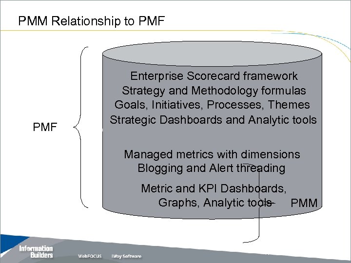 PMM Relationship to PMF Enterprise Scorecard framework Strategy and Methodology formulas Goals, Initiatives, Processes,