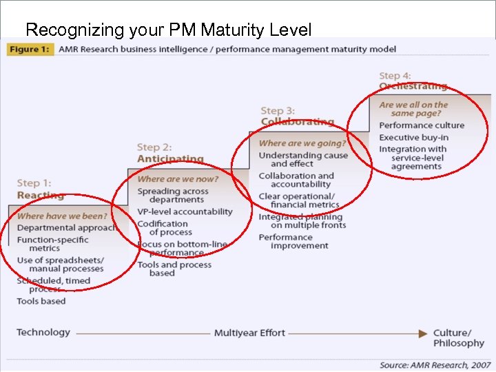 Recognizing your PM Maturity Level Copyright 2007, Information Builders. Slide 6 