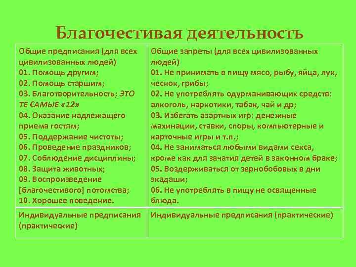 Благочестивая деятельность Общие предписания (для всех цивилизованных людей) 01. Помощь другим; 02. Помощь старшим;