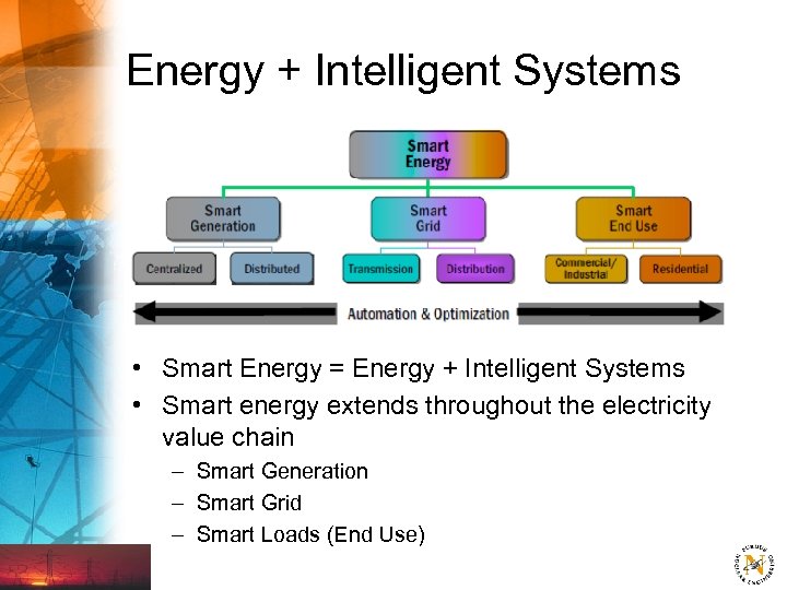 Energy + Intelligent Systems • Smart Energy = Energy + Intelligent Systems • Smart