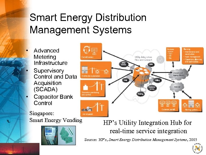 Smart Energy Distribution Management Systems • Advanced Metering Infrastructure • Supervisory Control and Data