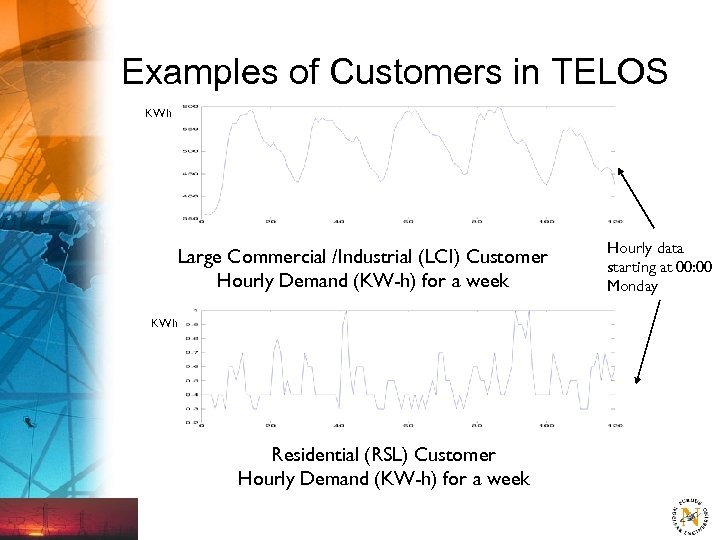 Examples of Customers in TELOS KWh Large Commercial /Industrial (LCI) Customer Hourly Demand (KW-h)