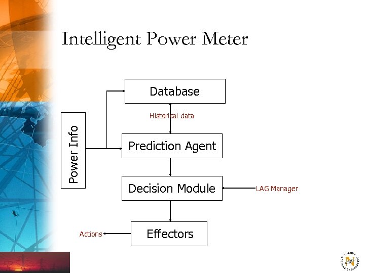 Intelligent Power Meter Database Power Info Historical data Actions Prediction Agent Decision Module Effectors