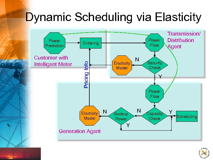 Dynamic Scheduling via Elasticity Customer with Intelligent Meter Power Flow Ordering Elasticity Model Pricing