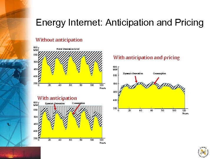 Energy Internet: Anticipation and Pricing Without anticipation 600 MW Power Generation Level 550 With