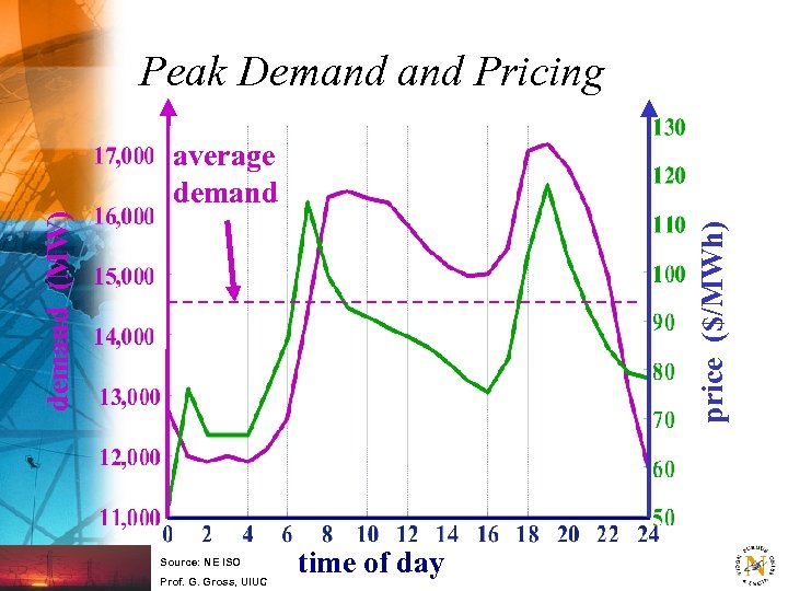 Peak Demand Pricing price ($/MWh) demand (MW) average demand Source: NE ISO Prof. G.