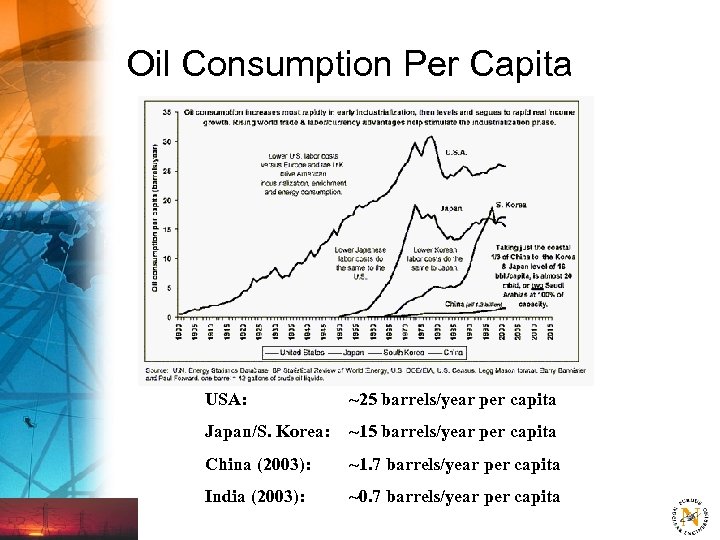 Oil Consumption Per Capita USA: ~25 barrels/year per capita Japan/S. Korea: ~15 barrels/year per