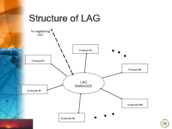 Structure of LAG To neighboring LAG Producer #2 Producer #1 Producer #N LAG MANAGER