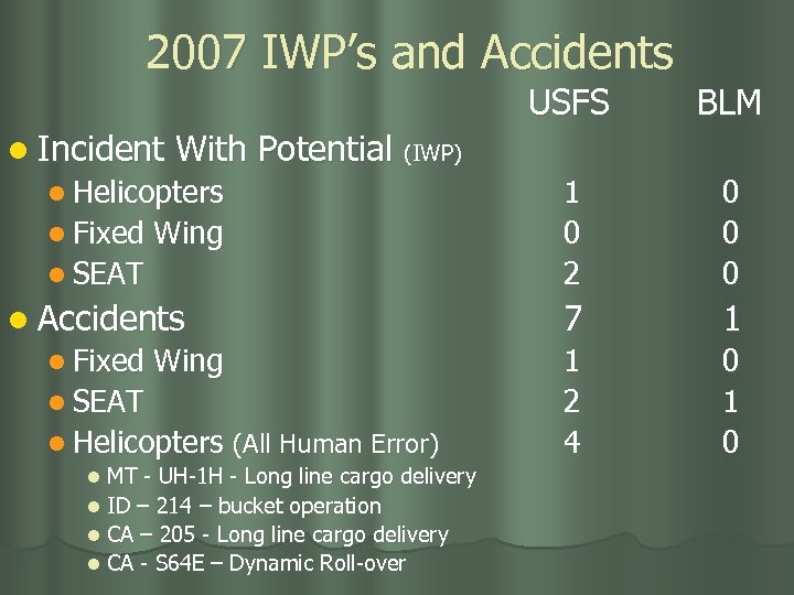 2007 IWP’s and Accidents USFS BLM l SEAT 1 0 2 0 0 0