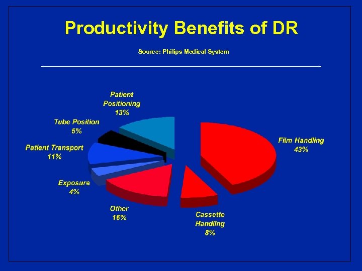Productivity Benefits of DR Source: Philips Medical System 