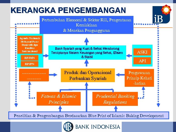 KERANGKA PENGEMBANGAN Pertumbuhan Ekonomi & Sektor Riil, Pengentasan Kemiskinan & Menekan Pengangguran Agenda Nasional: