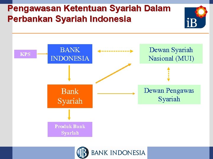 Pengawasan Ketentuan Syariah Dalam Perbankan Syariah Indonesia KPS BANK INDONESIA Dewan Syariah Nasional (MUI)