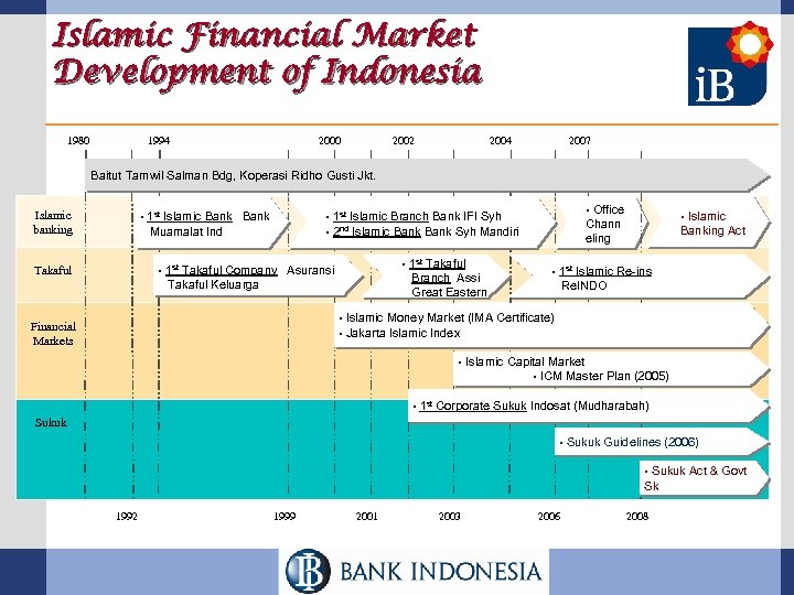 Islamic Financial Market Development of Indonesia 1980 1994 2000 2002 2004 2007 Baitut Tamwil