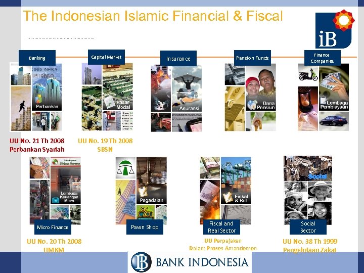 The Indonesian Islamic Financial & Fiscal Landscape. . . Banking Capital Market UU No.