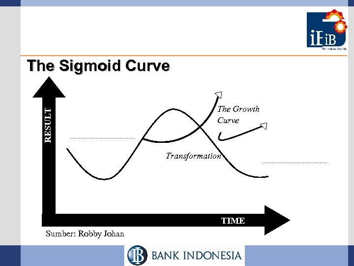 RESULT The Sigmoid Curve The Growth Curve Growth . . . The Transformation. .