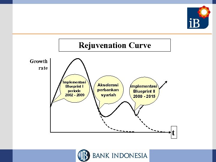 Rejuvenation Curve Growth rate Implementasi Blueprint I periode 2002 - 2009 Akselerasi perbankan syariah