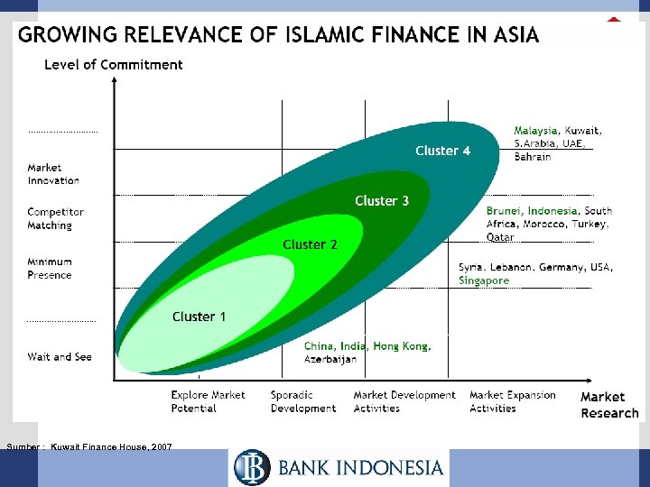 . . . . Sumber : Kuwait Finance House, 2007 